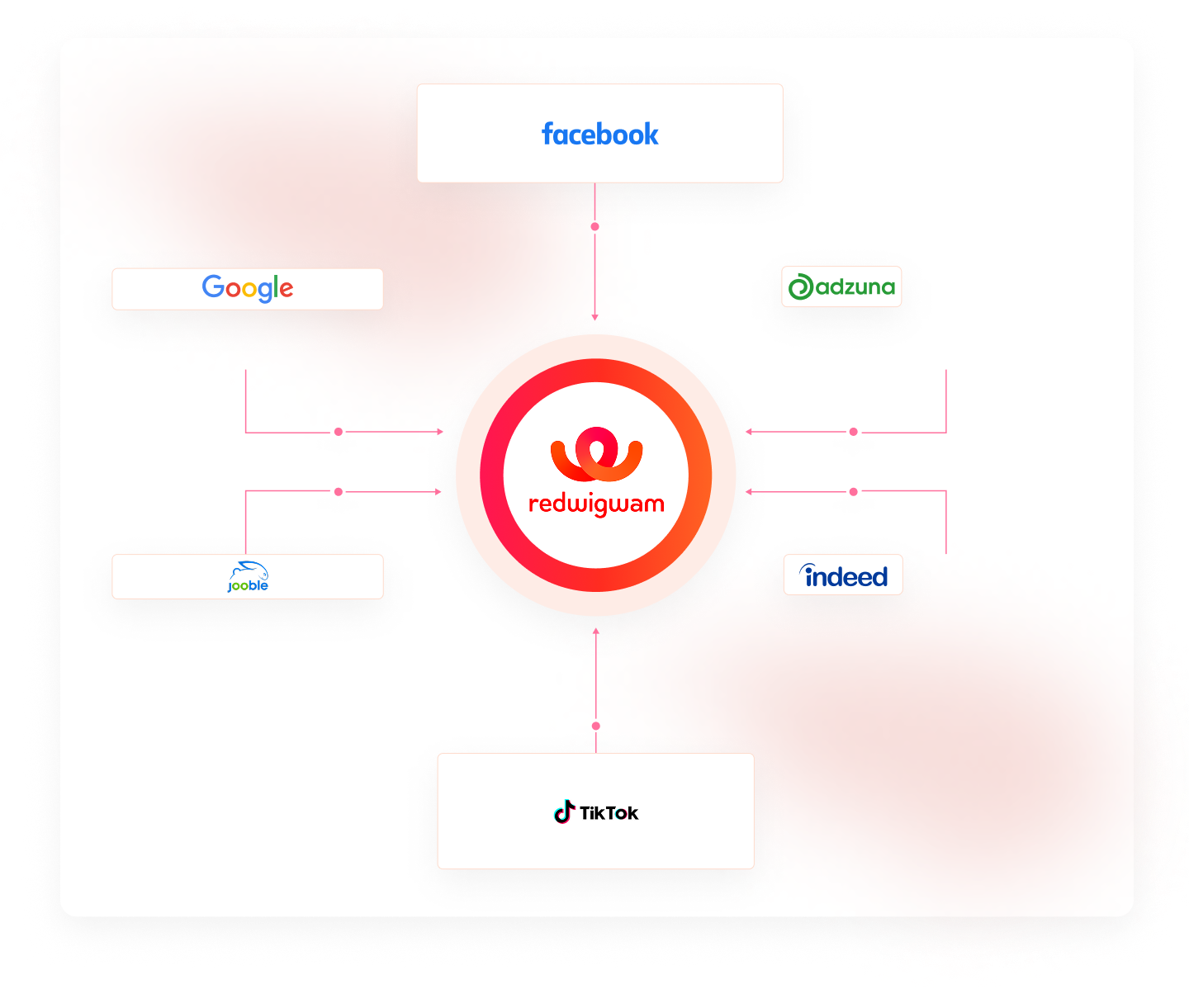 Job Board Distribution